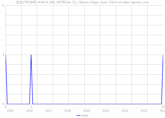 ELECTROMECANICA DEL ORTEGAL S.L. (Spain) Page visits 2024 