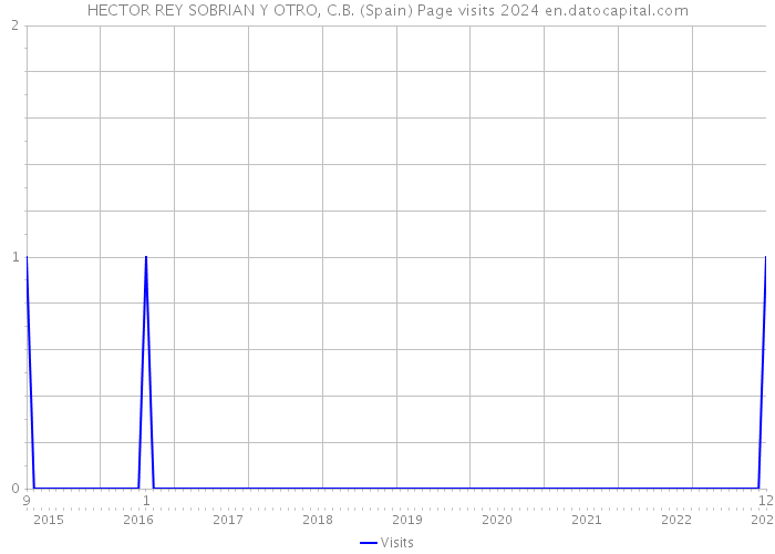 HECTOR REY SOBRIAN Y OTRO, C.B. (Spain) Page visits 2024 