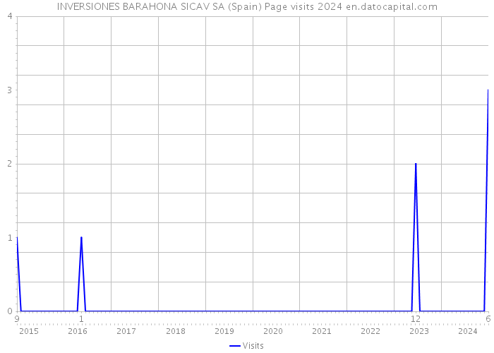 INVERSIONES BARAHONA SICAV SA (Spain) Page visits 2024 