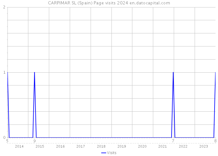 CARPIMAR SL (Spain) Page visits 2024 