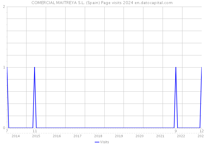 COMERCIAL MAITREYA S.L. (Spain) Page visits 2024 