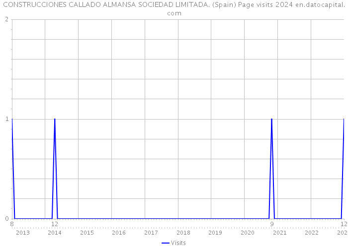 CONSTRUCCIONES CALLADO ALMANSA SOCIEDAD LIMITADA. (Spain) Page visits 2024 