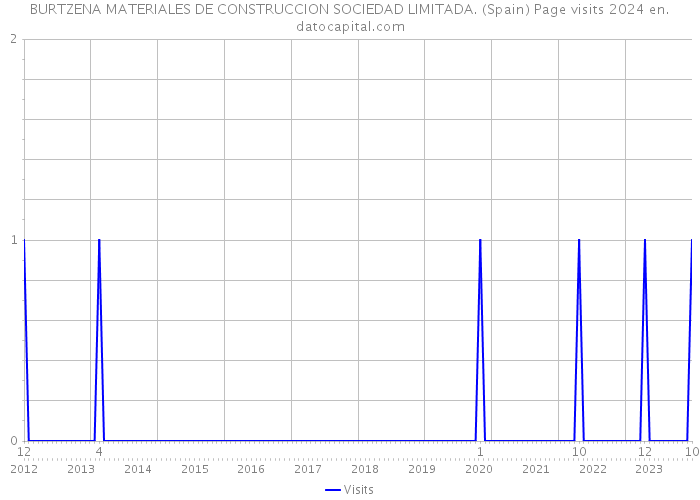 BURTZENA MATERIALES DE CONSTRUCCION SOCIEDAD LIMITADA. (Spain) Page visits 2024 