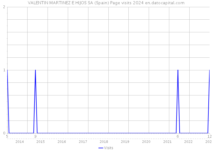 VALENTIN MARTINEZ E HIJOS SA (Spain) Page visits 2024 
