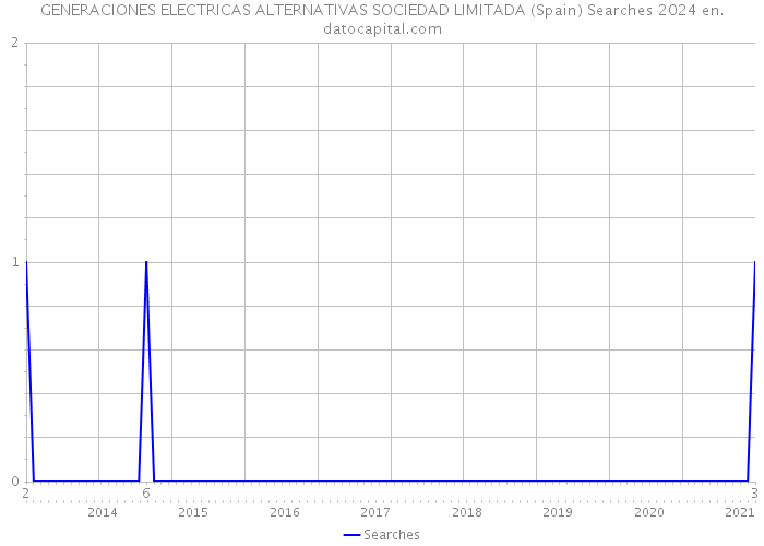 GENERACIONES ELECTRICAS ALTERNATIVAS SOCIEDAD LIMITADA (Spain) Searches 2024 