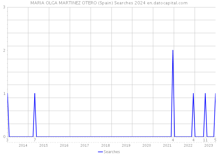 MARIA OLGA MARTINEZ OTERO (Spain) Searches 2024 