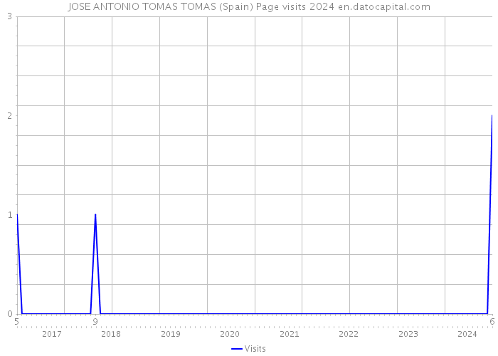 JOSE ANTONIO TOMAS TOMAS (Spain) Page visits 2024 