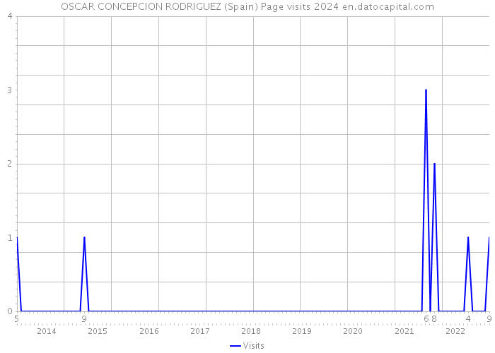 OSCAR CONCEPCION RODRIGUEZ (Spain) Page visits 2024 