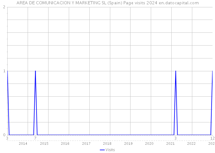 AREA DE COMUNICACION Y MARKETING SL (Spain) Page visits 2024 