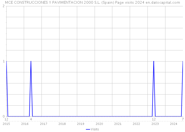 MCE CONSTRUCCIONES Y PAVIMENTACION 2000 S.L. (Spain) Page visits 2024 