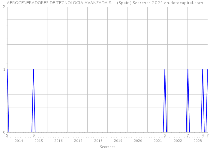 AEROGENERADORES DE TECNOLOGIA AVANZADA S.L. (Spain) Searches 2024 