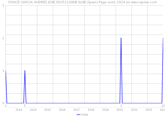 PONCE GARCIA ANDRES JOSE 002521996B SLNE (Spain) Page visits 2024 