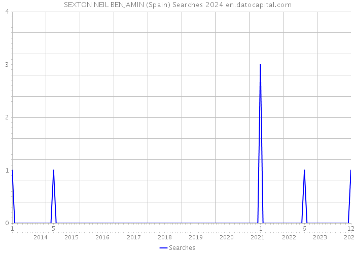 SEXTON NEIL BENJAMIN (Spain) Searches 2024 