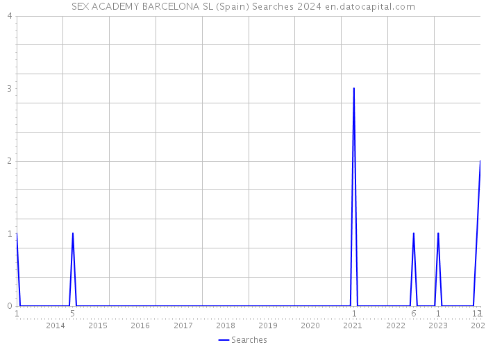 SEX ACADEMY BARCELONA SL (Spain) Searches 2024 