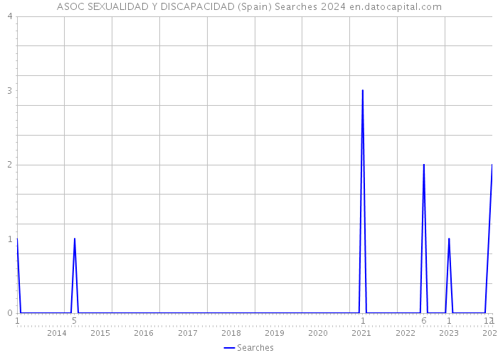 ASOC SEXUALIDAD Y DISCAPACIDAD (Spain) Searches 2024 