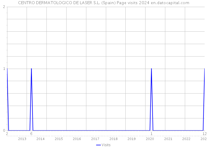 CENTRO DERMATOLOGICO DE LASER S.L. (Spain) Page visits 2024 