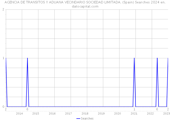 AGENCIA DE TRANSITOS Y ADUANA VECINDARIO SOCIEDAD LIMITADA. (Spain) Searches 2024 