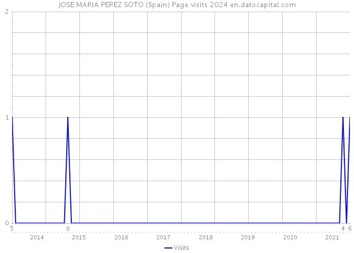 JOSE MARIA PEREZ SOTO (Spain) Page visits 2024 