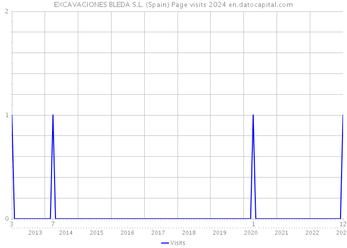 EXCAVACIONES BLEDA S.L. (Spain) Page visits 2024 