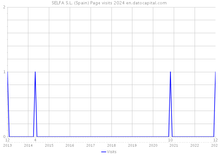 SELFA S.L. (Spain) Page visits 2024 