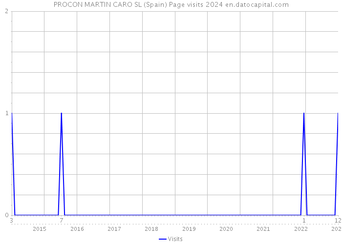 PROCON MARTIN CARO SL (Spain) Page visits 2024 