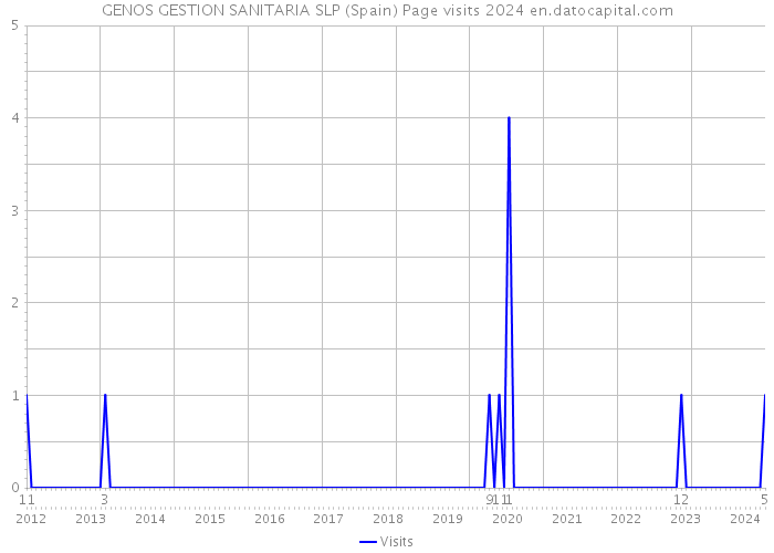 GENOS GESTION SANITARIA SLP (Spain) Page visits 2024 