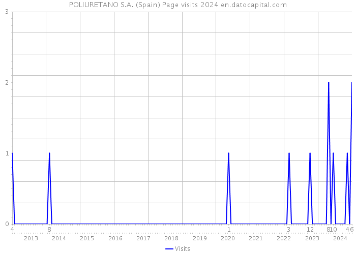 POLIURETANO S.A. (Spain) Page visits 2024 