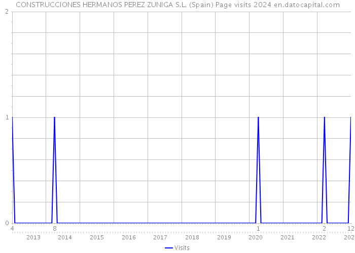 CONSTRUCCIONES HERMANOS PEREZ ZUNIGA S.L. (Spain) Page visits 2024 