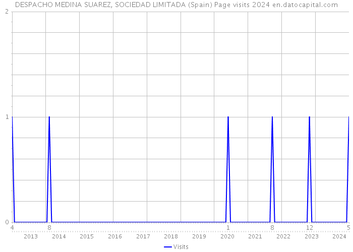 DESPACHO MEDINA SUAREZ, SOCIEDAD LIMITADA (Spain) Page visits 2024 