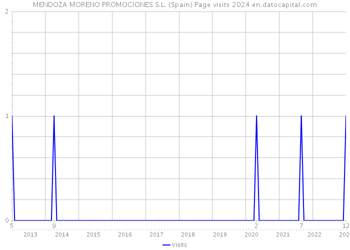 MENDOZA MORENO PROMOCIONES S.L. (Spain) Page visits 2024 