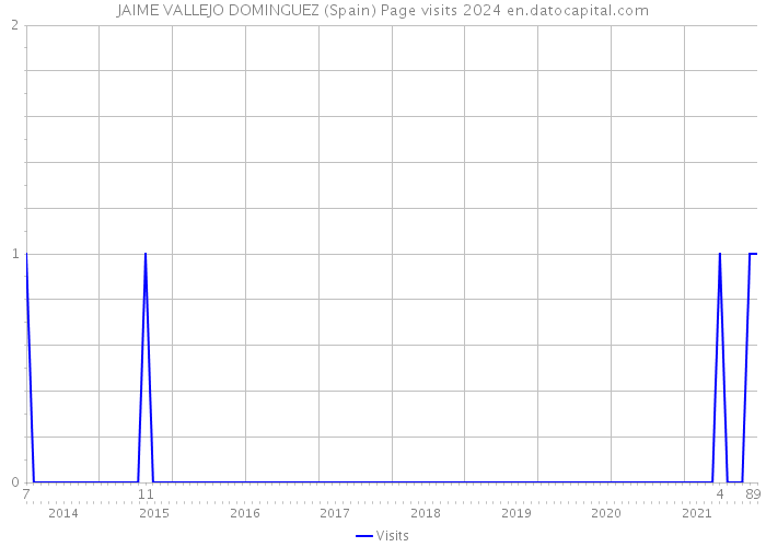 JAIME VALLEJO DOMINGUEZ (Spain) Page visits 2024 