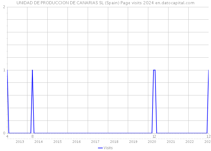 UNIDAD DE PRODUCCION DE CANARIAS SL (Spain) Page visits 2024 