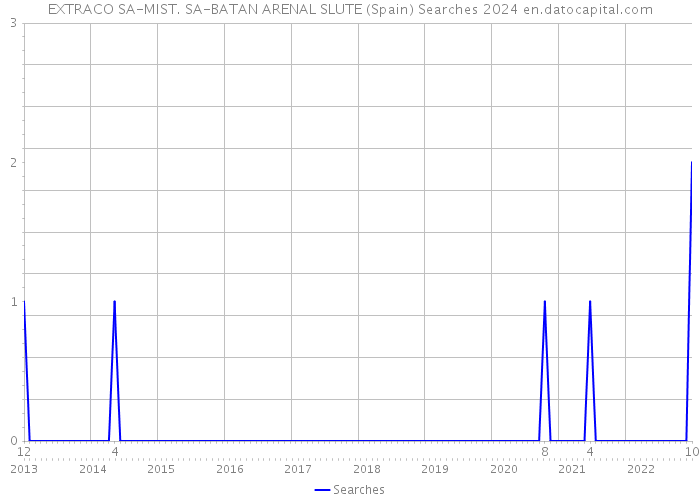 EXTRACO SA-MIST. SA-BATAN ARENAL SLUTE (Spain) Searches 2024 