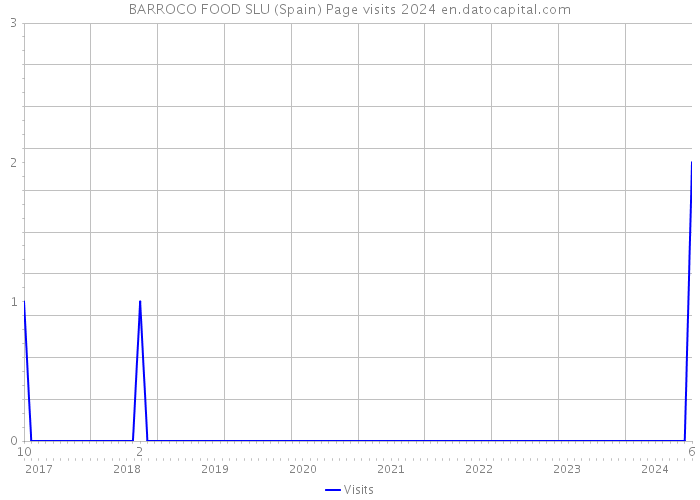 BARROCO FOOD SLU (Spain) Page visits 2024 