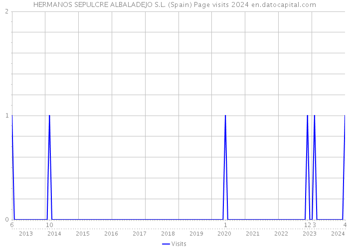 HERMANOS SEPULCRE ALBALADEJO S.L. (Spain) Page visits 2024 