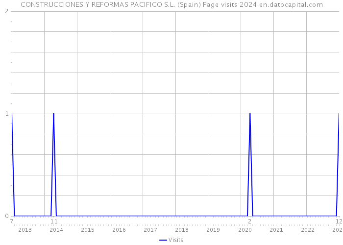 CONSTRUCCIONES Y REFORMAS PACIFICO S.L. (Spain) Page visits 2024 