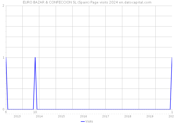 EURO BAZAR & CONFECCION SL (Spain) Page visits 2024 