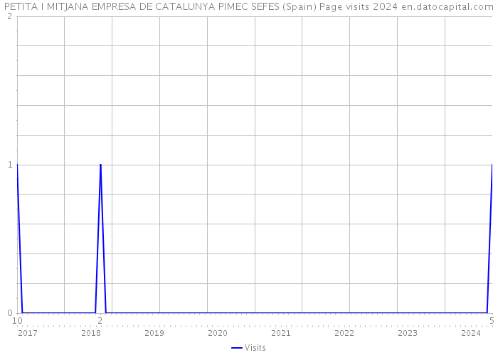 PETITA I MITJANA EMPRESA DE CATALUNYA PIMEC SEFES (Spain) Page visits 2024 