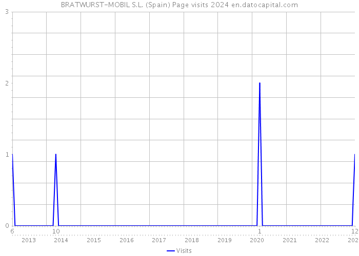 BRATWURST-MOBIL S.L. (Spain) Page visits 2024 