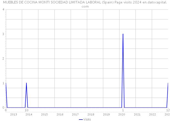 MUEBLES DE COCINA MONTI SOCIEDAD LIMITADA LABORAL (Spain) Page visits 2024 