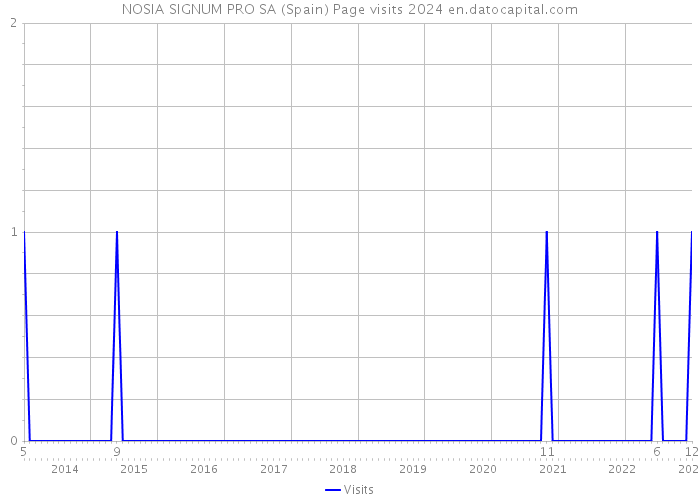 NOSIA SIGNUM PRO SA (Spain) Page visits 2024 
