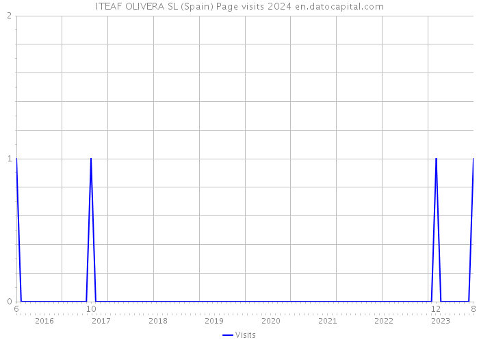 ITEAF OLIVERA SL (Spain) Page visits 2024 