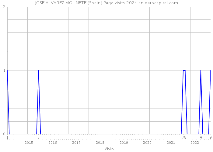 JOSE ALVAREZ MOLINETE (Spain) Page visits 2024 