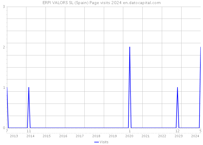 ERPI VALORS SL (Spain) Page visits 2024 