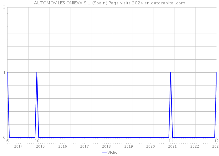 AUTOMOVILES ONIEVA S.L. (Spain) Page visits 2024 