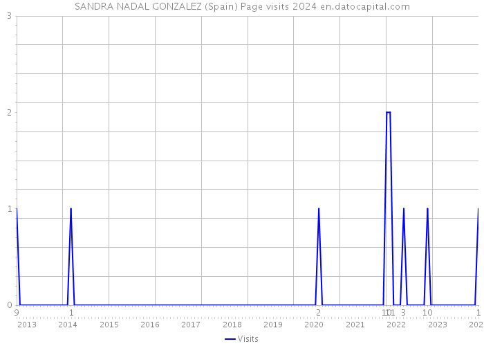 SANDRA NADAL GONZALEZ (Spain) Page visits 2024 