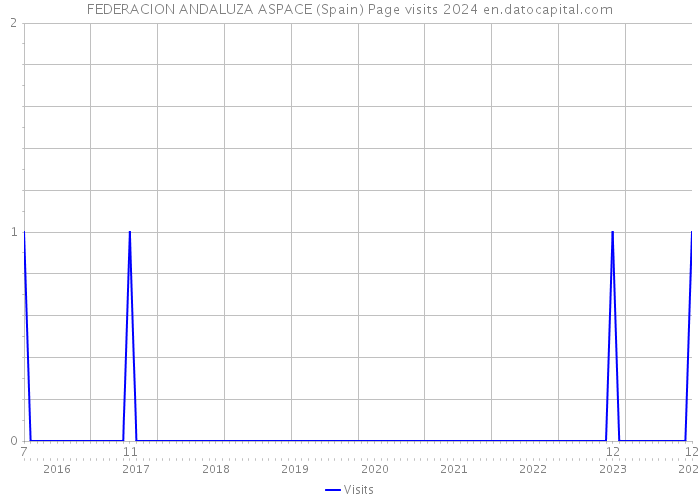 FEDERACION ANDALUZA ASPACE (Spain) Page visits 2024 