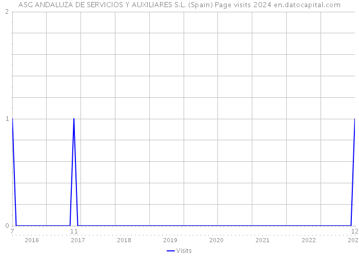 ASG ANDALUZA DE SERVICIOS Y AUXILIARES S.L. (Spain) Page visits 2024 