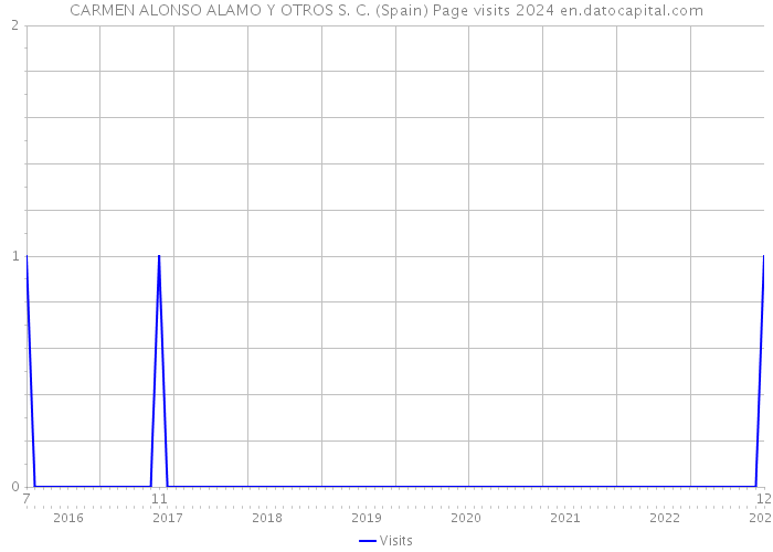 CARMEN ALONSO ALAMO Y OTROS S. C. (Spain) Page visits 2024 