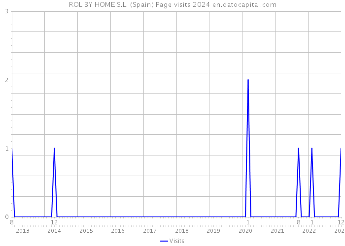 ROL BY HOME S.L. (Spain) Page visits 2024 